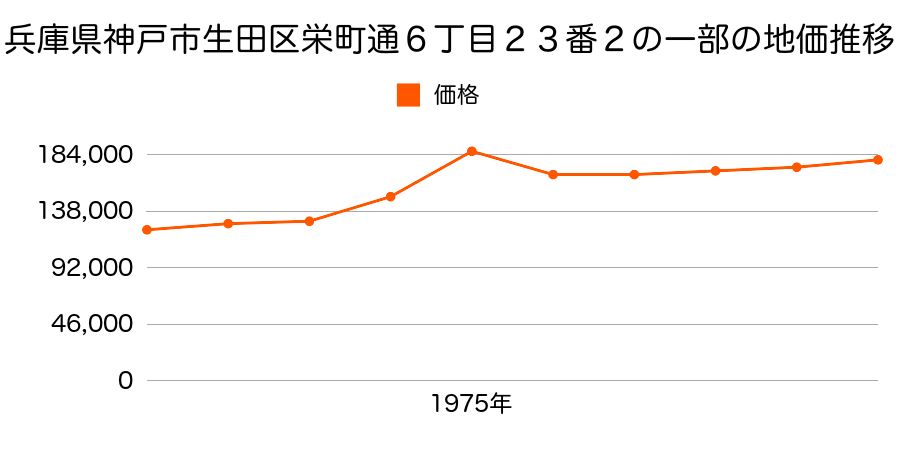 兵庫県神戸市生田区栄町通６丁目２３番２内の地価推移のグラフ