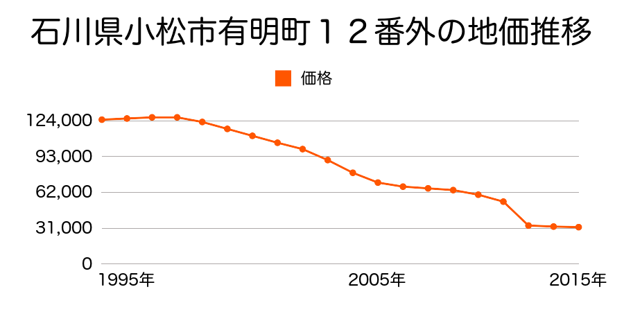 石川県小松市白江町ト１２０番１外の地価推移のグラフ
