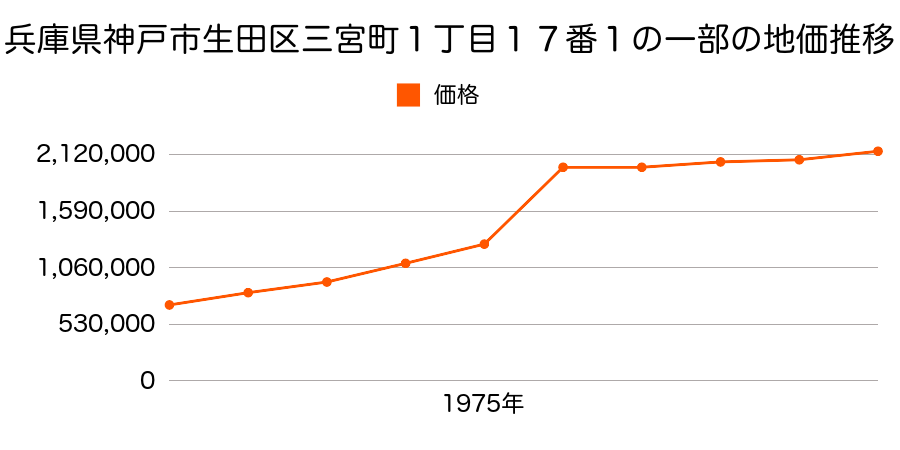 兵庫県神戸市生田区加納町５丁目２５番の地価推移のグラフ