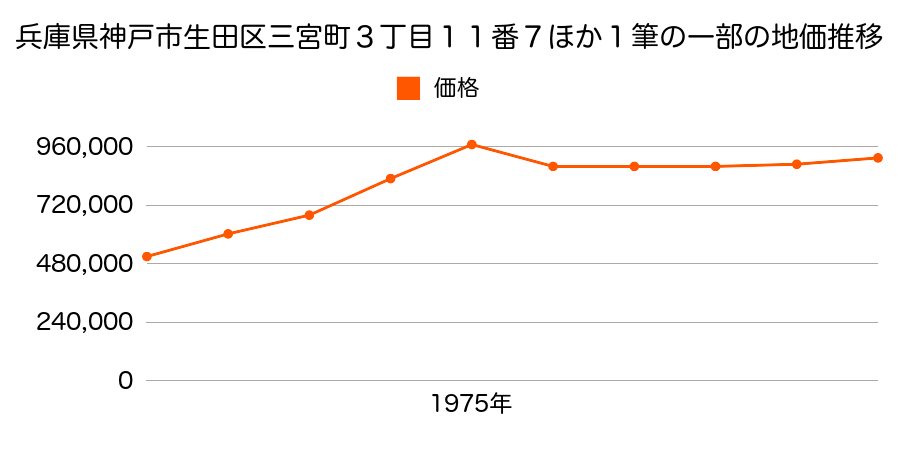 兵庫県神戸市生田区三宮町３丁目１１番７外の地価推移のグラフ