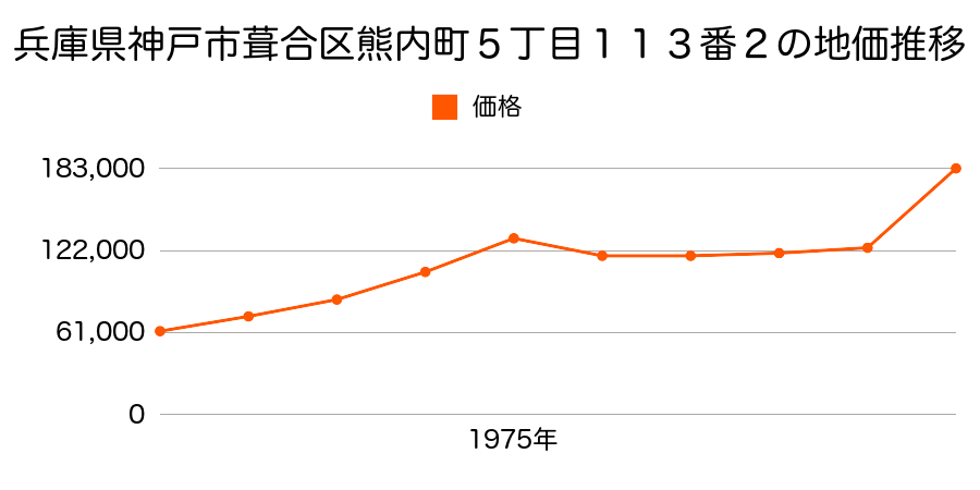 兵庫県神戸市葺合区熊内町５丁目３９番外の地価推移のグラフ