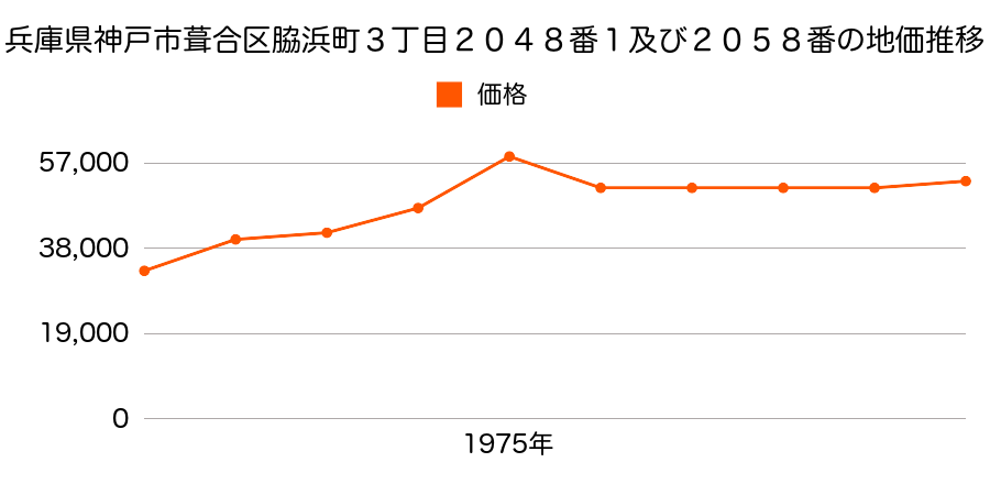 兵庫県神戸市葺合区脇浜海岸通２５番１外の地価推移のグラフ