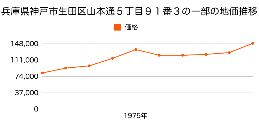 兵庫県神戸市生田区山本通５丁目６７番５の地価推移のグラフ