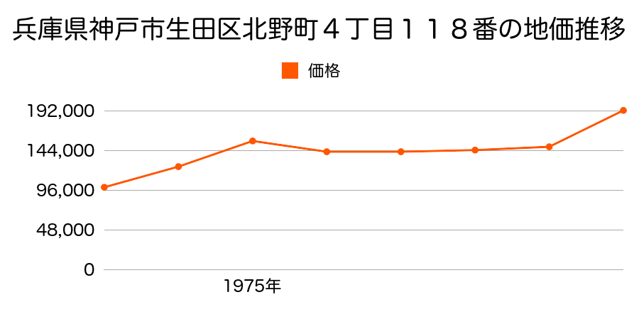 兵庫県神戸市生田区北野町３丁目４１番の地価推移のグラフ