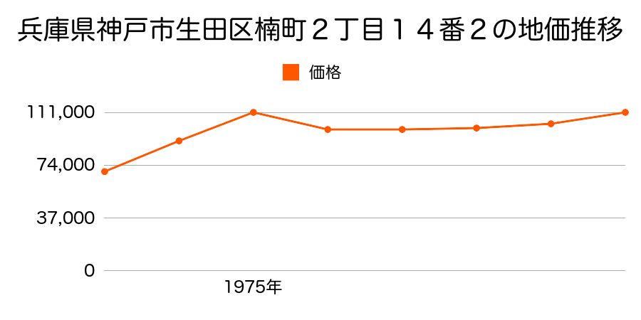 兵庫県神戸市生田区楠町２丁目１４番２の地価推移のグラフ
