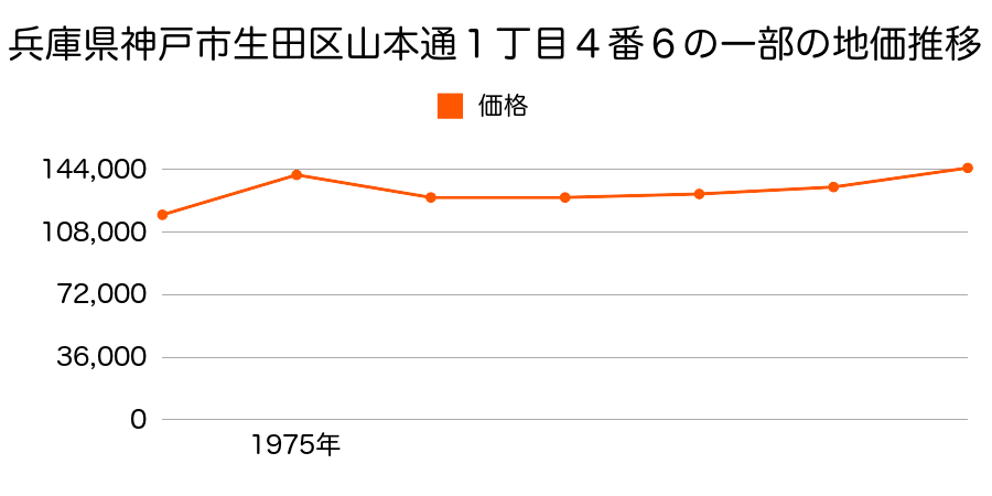 兵庫県神戸市生田区山本通１丁目４番６の地価推移のグラフ