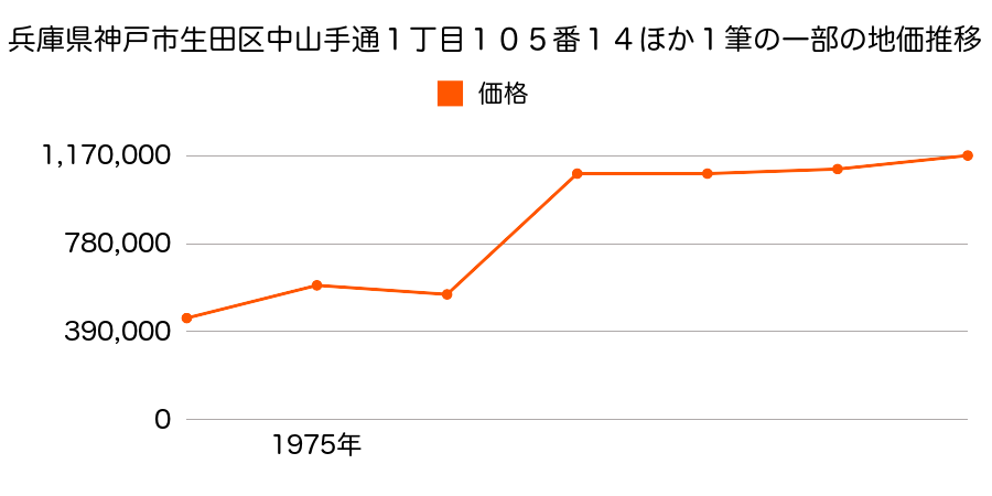 兵庫県神戸市生田区中山手通１丁目１１５番７の地価推移のグラフ