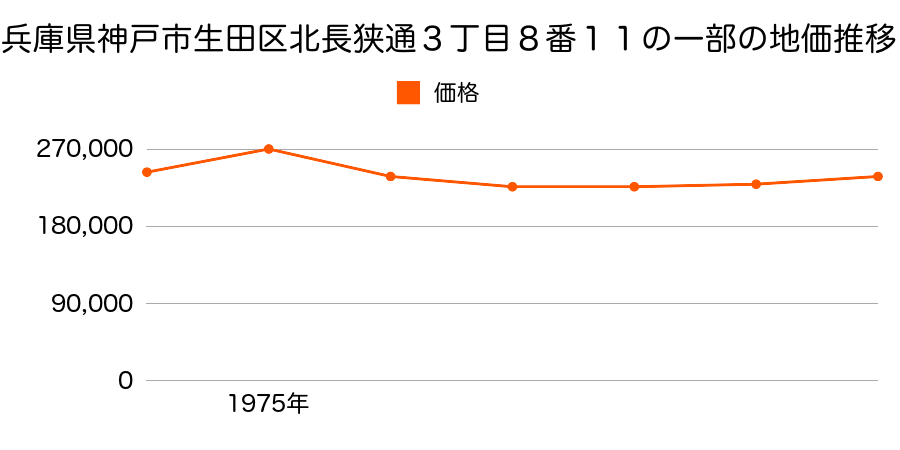 兵庫県神戸市生田区北長狭通３丁目８番１１の地価推移のグラフ