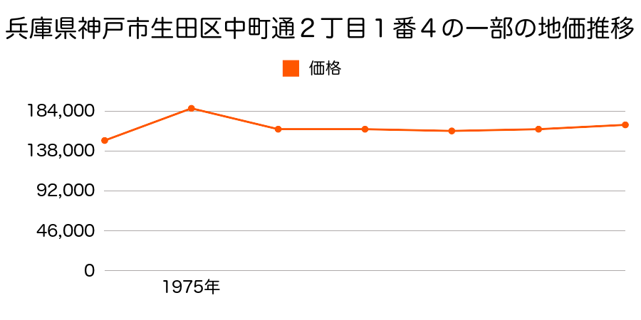 兵庫県神戸市生田区中町通２丁目１番４の地価推移のグラフ