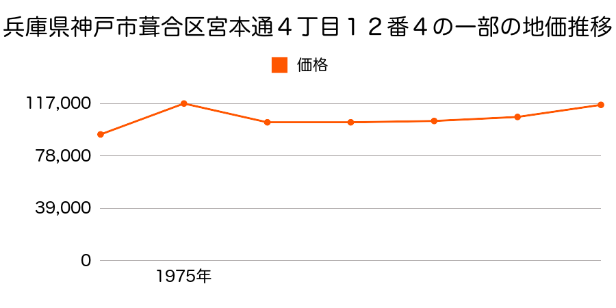 兵庫県神戸市葺合区宮本通４丁目１２番４内の地価推移のグラフ