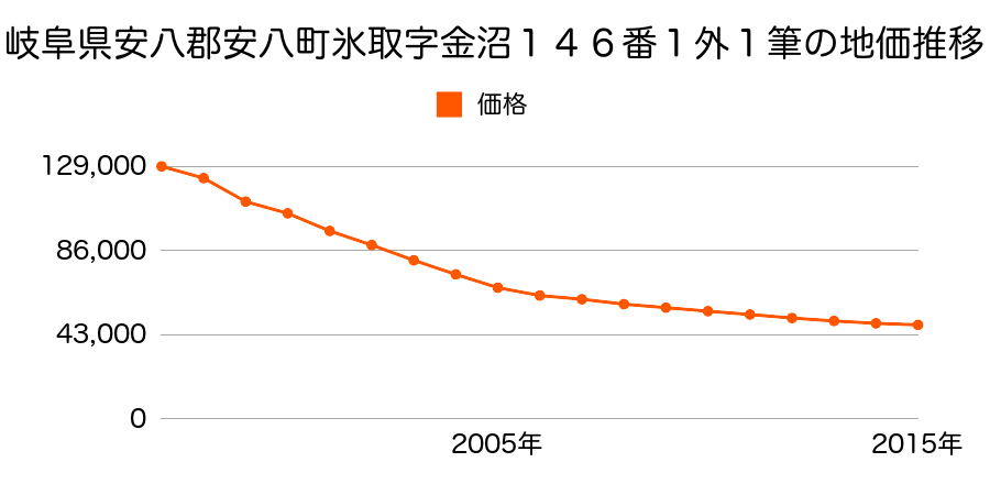 岐阜県安八郡安八町大明神字宮裏１９１番２外の地価推移のグラフ