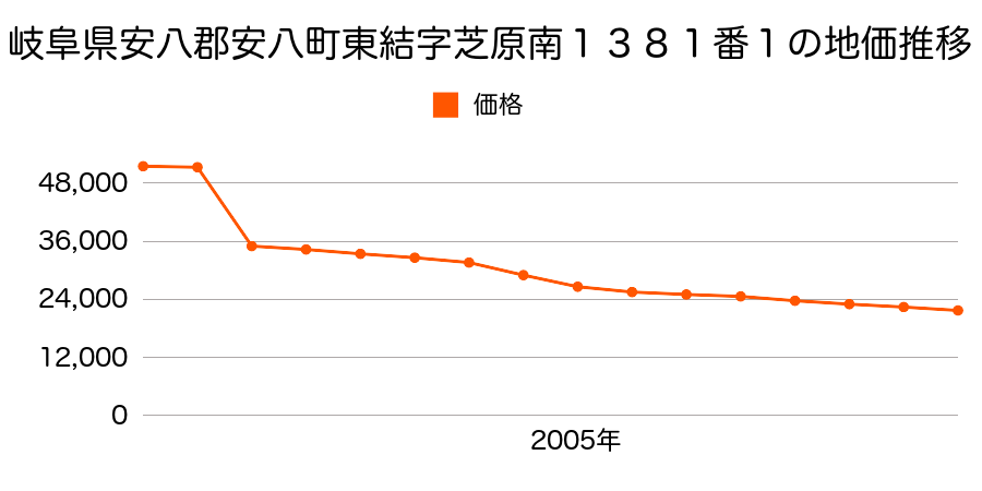 岐阜県安八郡安八町外善光字神田３４３５番の地価推移のグラフ