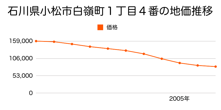 石川県小松市白嶺町１丁目４番１の地価推移のグラフ