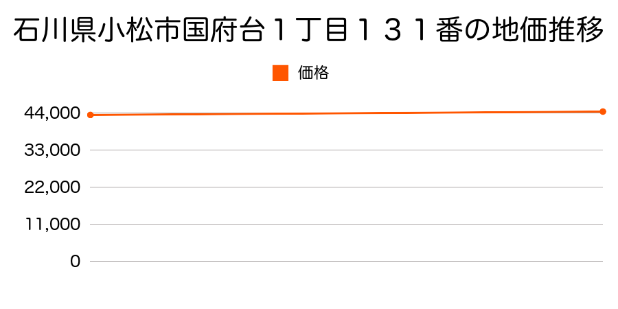 石川県小松市国府台１丁目１３１番の地価推移のグラフ