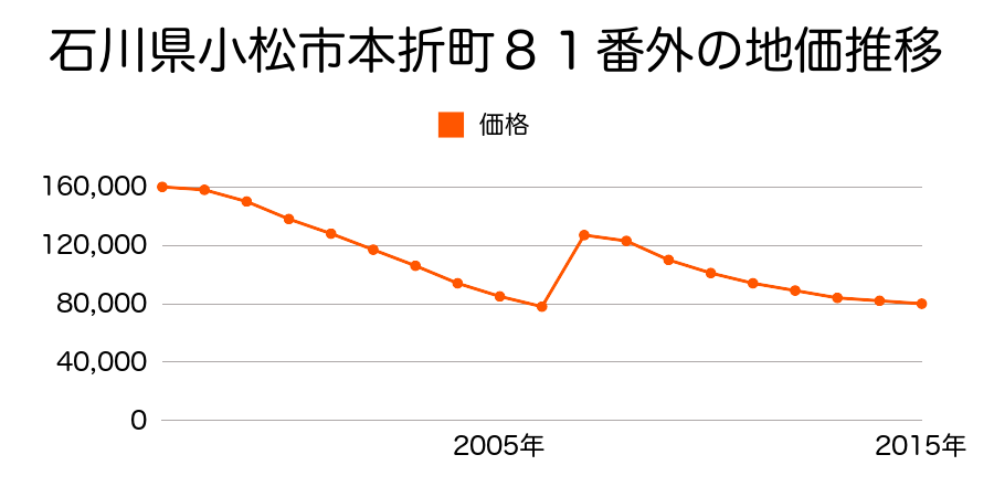 石川県小松市日の出町１丁目１４７番外の地価推移のグラフ