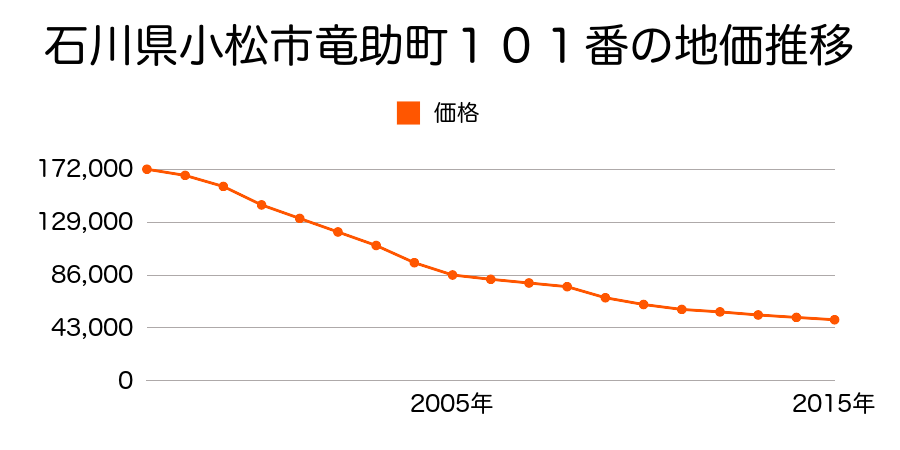 石川県小松市龍助町３２番外の地価推移のグラフ