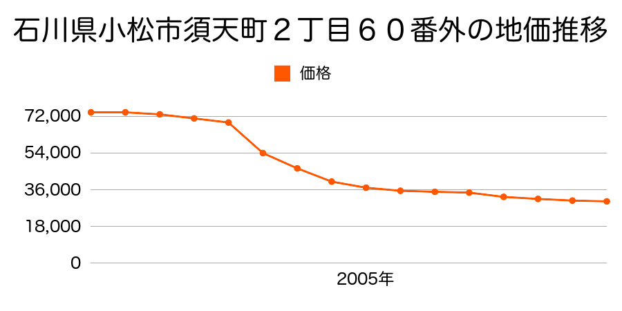 石川県小松市須天町２丁目１０１番外の地価推移のグラフ
