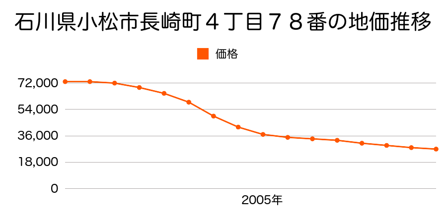 石川県小松市長崎町４丁目７８番の地価推移のグラフ
