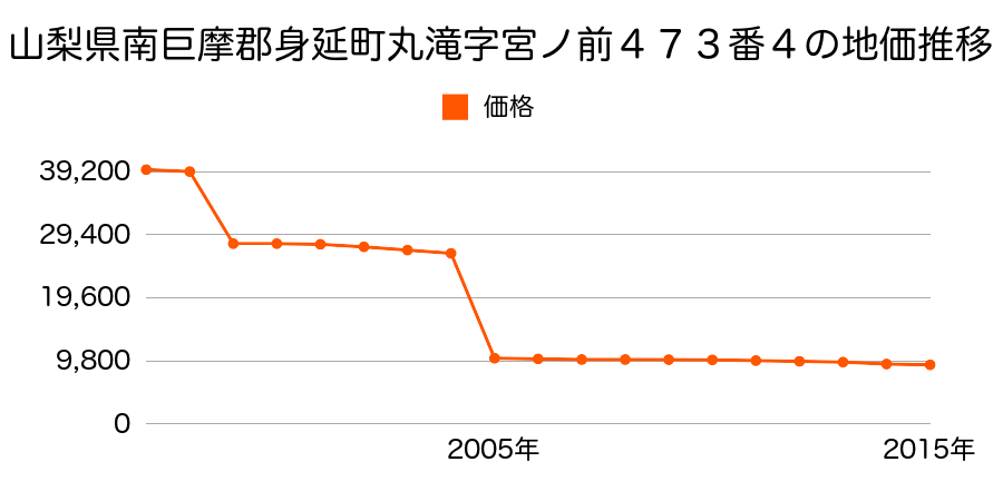 山梨県南巨摩郡身延町車田字小坂１０１３番１の地価推移のグラフ