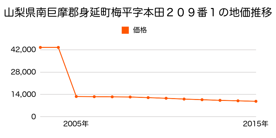 山梨県南巨摩郡身延町切石字向坂７００番の地価推移のグラフ