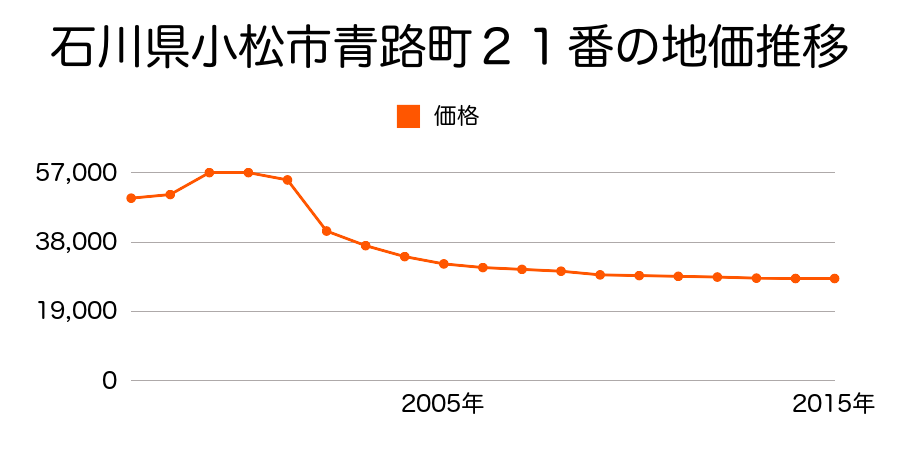 石川県小松市吉竹町か６９番の地価推移のグラフ