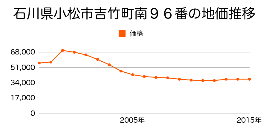 石川県小松市沖町レ５５番の地価推移のグラフ