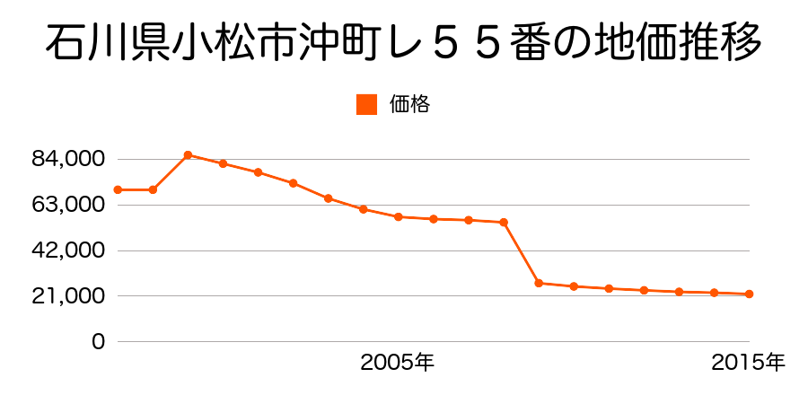 石川県小松市国府台１丁目１３１番の地価推移のグラフ