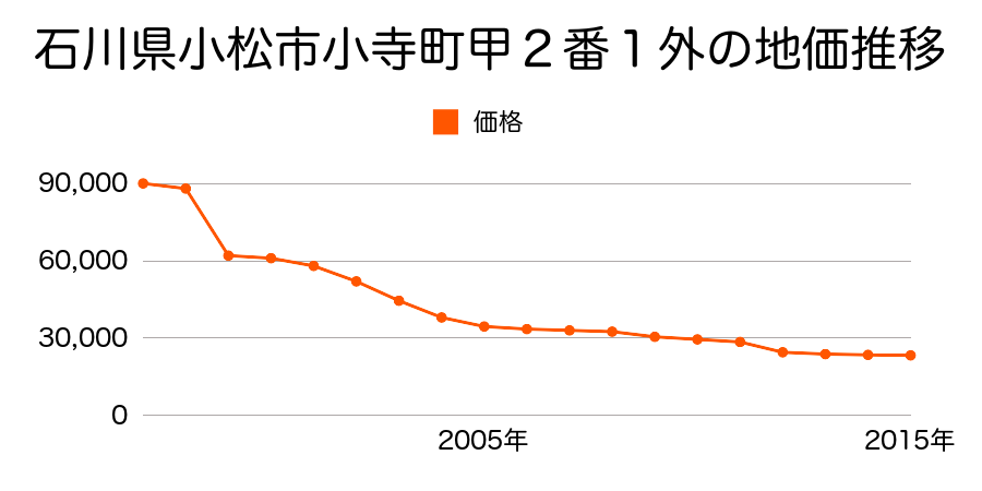 石川県小松市一針町巳２３９番３の地価推移のグラフ