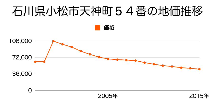 石川県小松市旭町３９番外の地価推移のグラフ