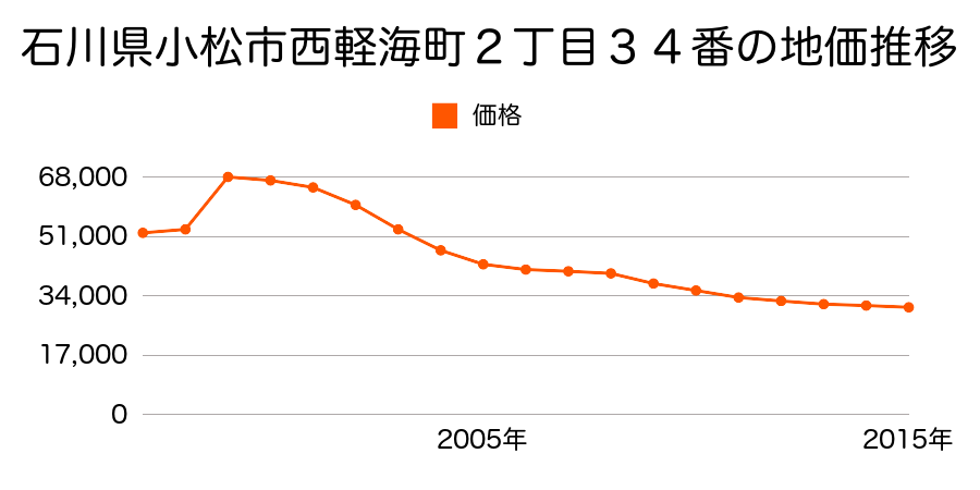 石川県小松市美原町５６番の地価推移のグラフ
