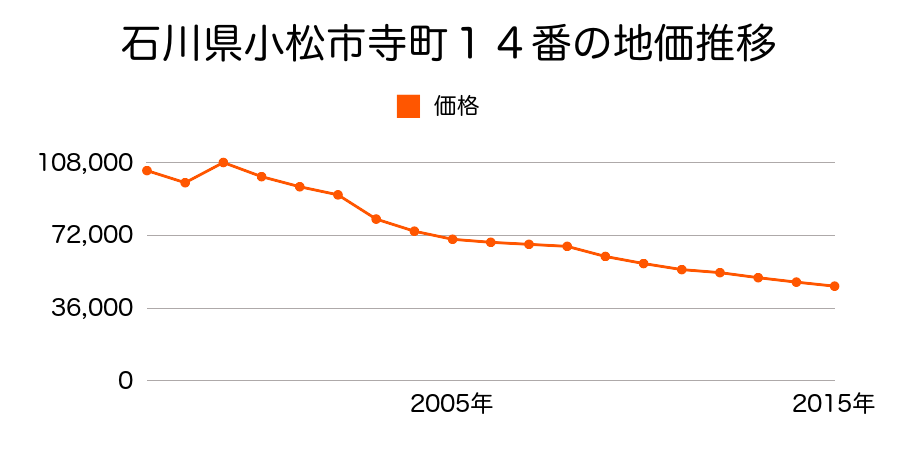石川県小松市殿町２丁目３２番の地価推移のグラフ