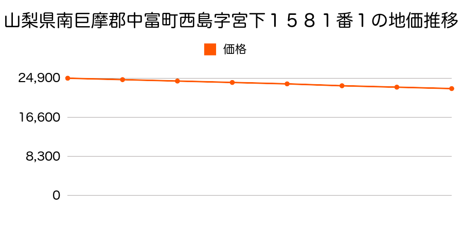 山梨県南巨摩郡中富町西島字宮下１５８１番１の地価推移のグラフ