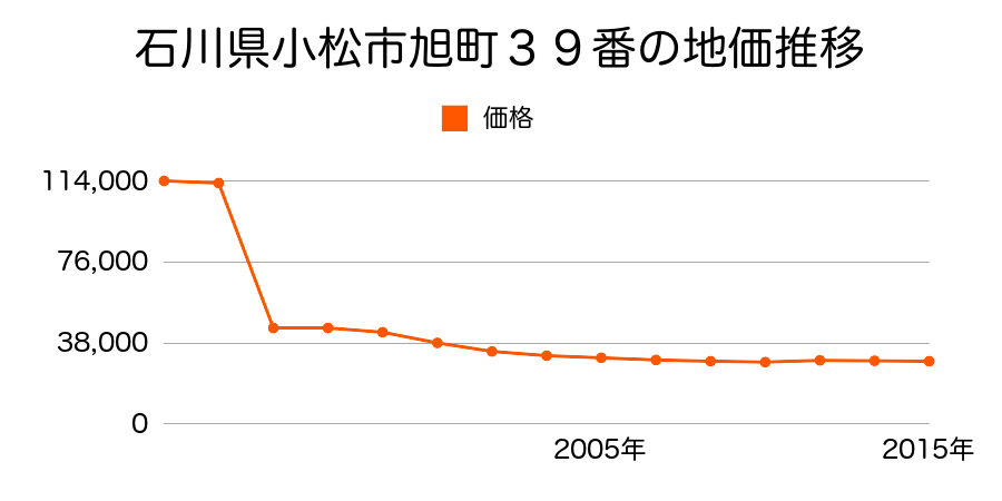 石川県小松市須天町２丁目１０１番外の地価推移のグラフ
