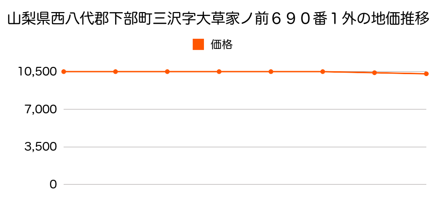 山梨県西八代郡下部町三沢字大草家ノ前６９０番２外の地価推移のグラフ