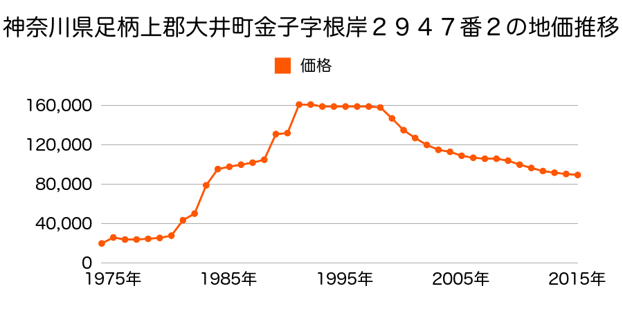 神奈川県足柄上郡大井町金子字市場１５５番４の地価推移のグラフ