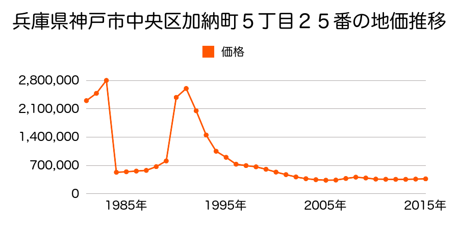 兵庫県神戸市中央区北長狭通５丁目７番２０の地価推移のグラフ