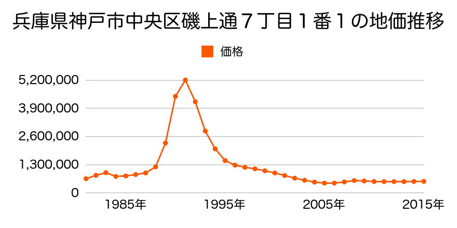 兵庫県神戸市中央区御幸通５丁目３１６番の地価推移のグラフ