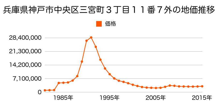兵庫県神戸市中央区三宮町１丁目７番７外の地価推移のグラフ