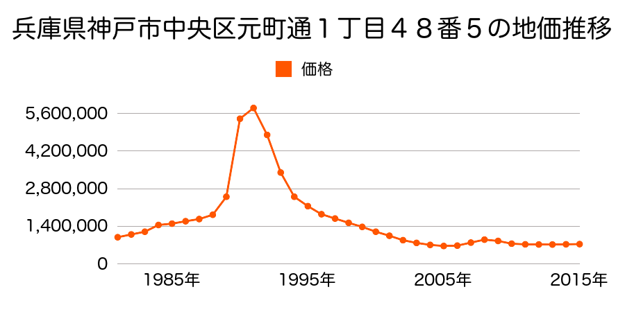 兵庫県神戸市中央区元町通３丁目９番４の地価推移のグラフ