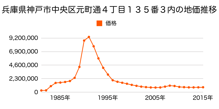 兵庫県神戸市中央区北長狭通３丁目１番１８外の地価推移のグラフ