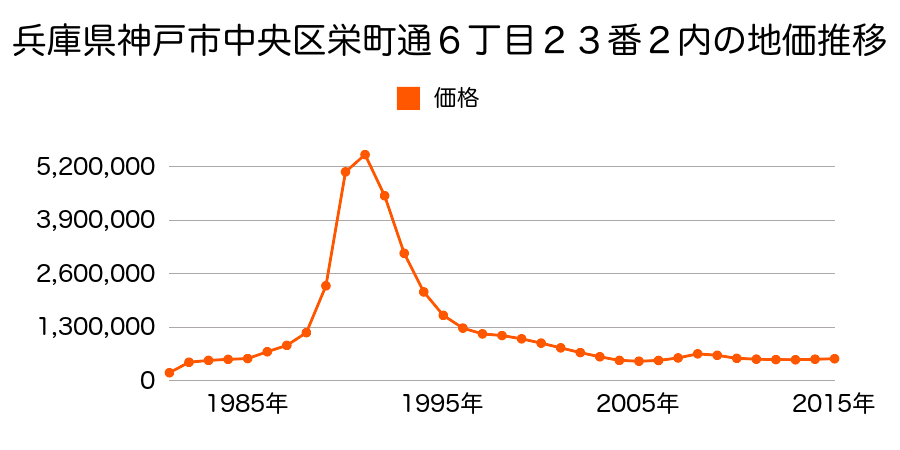 兵庫県神戸市中央区元町通６丁目１番８の地価推移のグラフ
