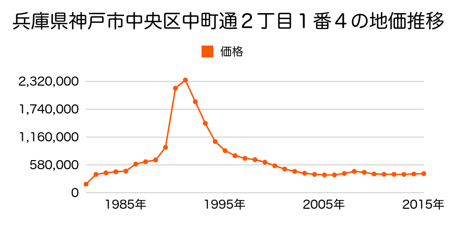 兵庫県神戸市中央区中町通３丁目１番１１の地価推移のグラフ