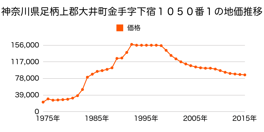 神奈川県足柄上郡大井町上大井字塚田２番１２の地価推移のグラフ