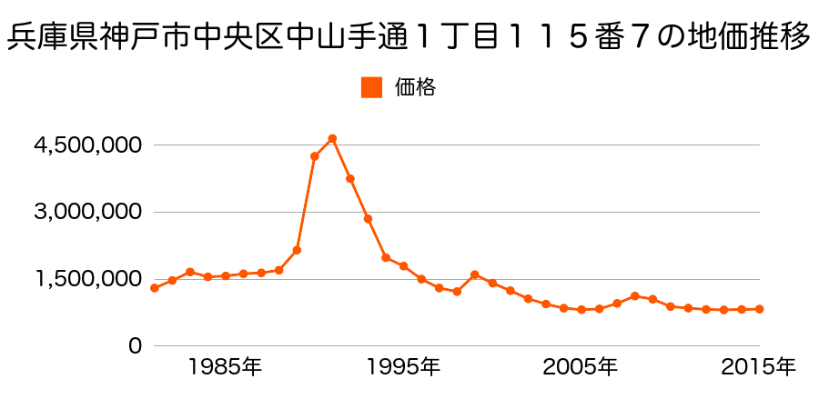 兵庫県神戸市中央区中山手通１丁目４番１６の地価推移のグラフ