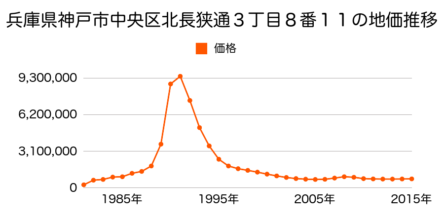 兵庫県神戸市中央区中山手通２丁目１番２１外の地価推移のグラフ