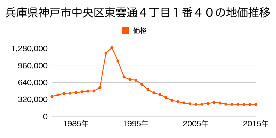 兵庫県神戸市中央区筒井町３丁目３２１番の地価推移のグラフ