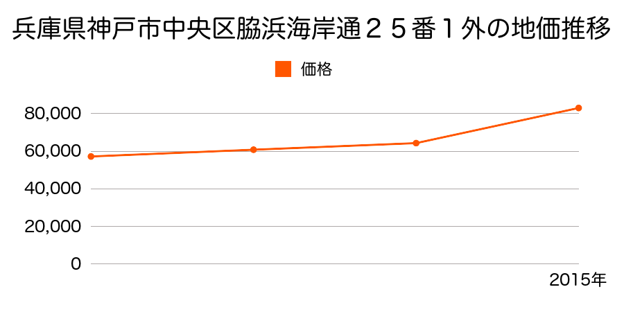 兵庫県神戸市中央区港島３丁目６番１の地価推移のグラフ