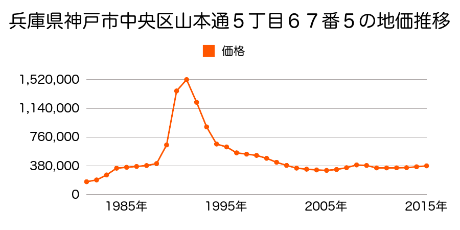 兵庫県神戸市中央区中山手通６丁目４番２４の地価推移のグラフ