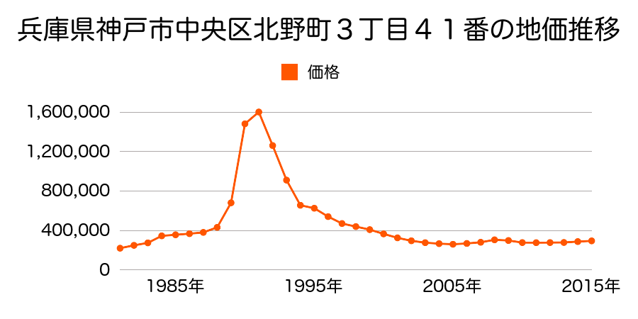 兵庫県神戸市中央区山本通２丁目１３番２５の地価推移のグラフ