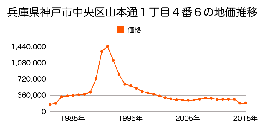 兵庫県神戸市中央区熊内町８丁目５１番の地価推移のグラフ